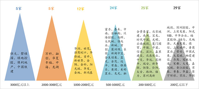 100家上市房企有息负债规模近8万亿 相当于两个湖南省的GDP