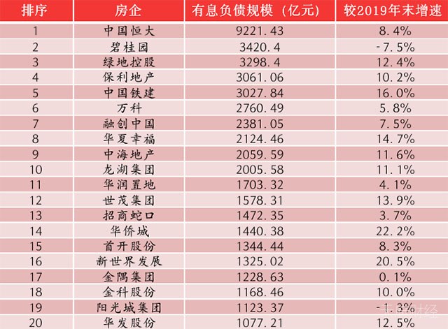 100家上市房企有息负债规模近8万亿 相当于两个湖南省的GDP
