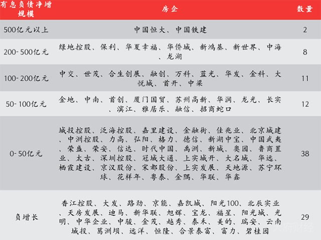 100家上市房企有息负债规模近8万亿 相当于两个湖南省的GDP