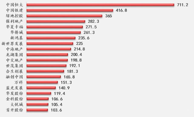 100家上市房企有息负债规模近8万亿 相当于两个湖南省的GDP