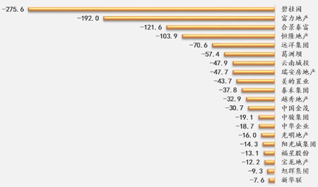 100家上市房企有息负债规模近8万亿 相当于两个湖南省的GDP