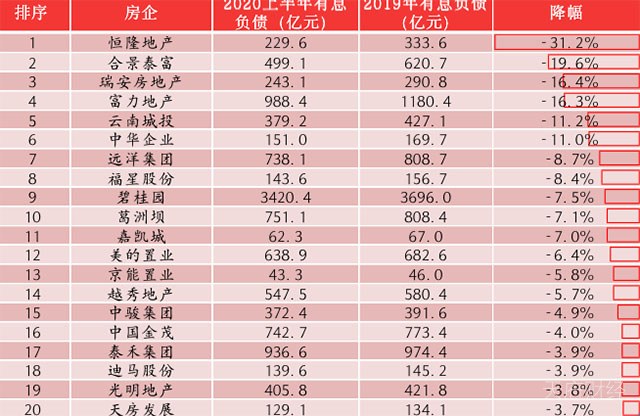 100家上市房企有息负债规模近8万亿 相当于两个湖南省的GDP