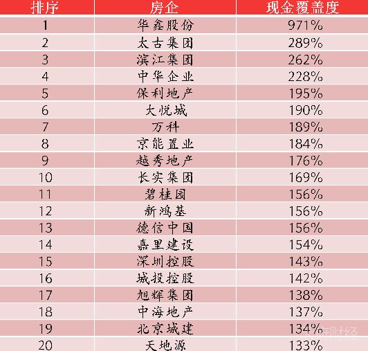 100家上市房企有息负债规模近8万亿 相当于两个湖南省的GDP