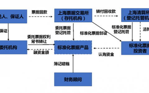 干货|一文看懂标准化票据 与商票融资、供应链金融有何关系？