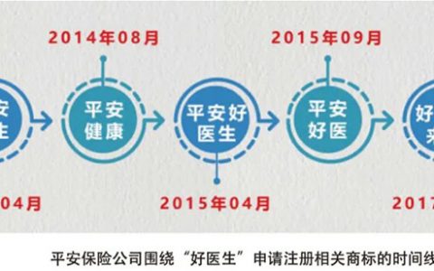 商标争夺鏖战“好医生”终胜“平安好医生” ——民营企业驰名商标维权与知识产权保护思路