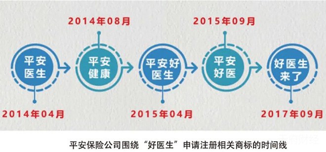 商标争夺鏖战“好医生”终胜“平安好医生” ——民营企业驰名商标维权与知识产权保护思路