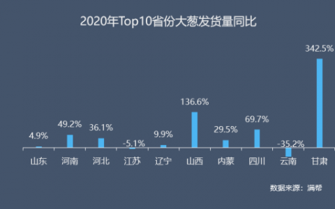 “葱”忙涨价：10月云南大葱货量同比下降35%，大葱主产区山东货运量同比下降55%