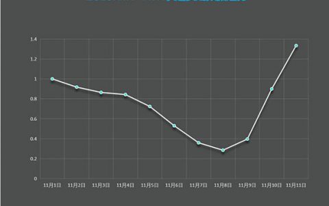 双11电商、快递数据纷纷刷新纪录 这5个城市是剁手主力军