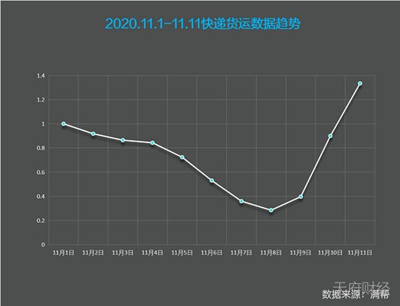 双11电商、快递数据纷纷刷新纪录 这5个城市是剁手主力军
