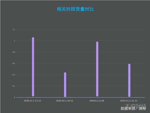 双11电商、快递数据纷纷刷新纪录 这5个城市是剁手主力军