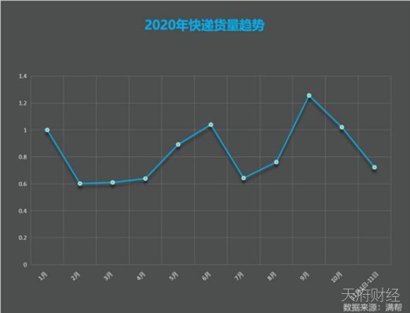 双11电商、快递数据纷纷刷新纪录 这5个城市是剁手主力军