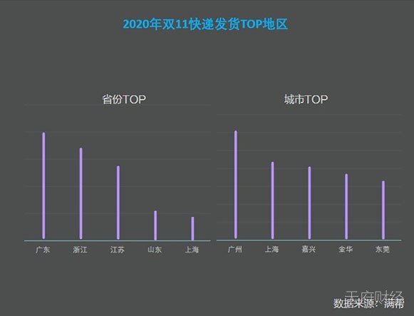 双11电商、快递数据纷纷刷新纪录 这5个城市是剁手主力军