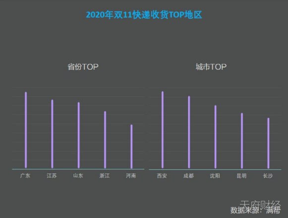 双11电商、快递数据纷纷刷新纪录 这5个城市是剁手主力军