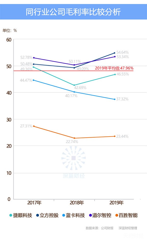 两年净利被实控人掏空，毛利率同行垫底，百胜智能否顺利上市？