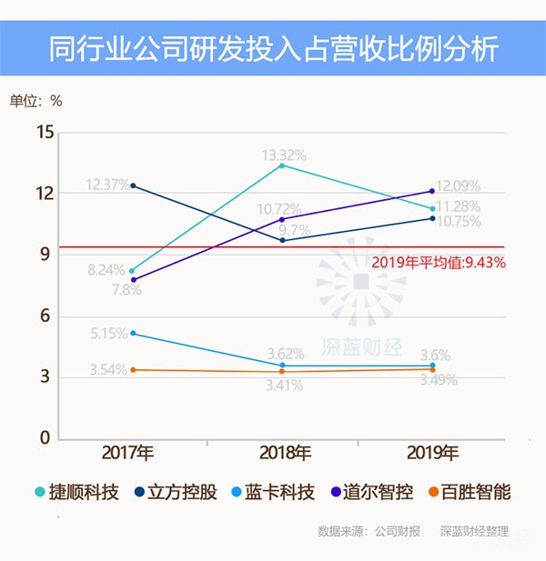 两年净利被实控人掏空，毛利率同行垫底，百胜智能否顺利上市？