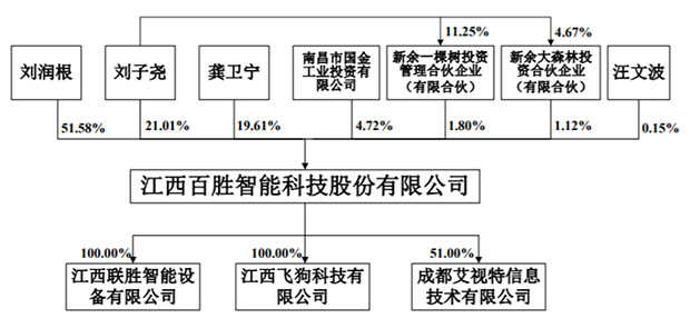 两年净利被实控人掏空，毛利率同行垫底，百胜智能否顺利上市？