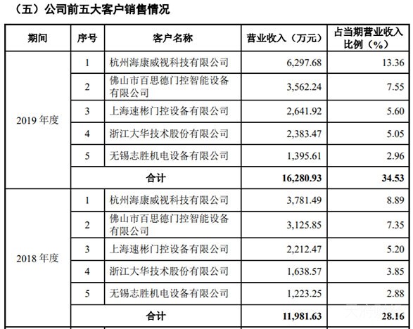 两年净利被实控人掏空，毛利率同行垫底，百胜智能否顺利上市？