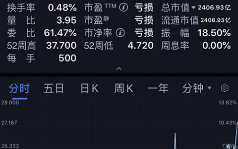 获大股东大手笔增持 恒大汽车前景备受看好