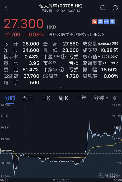 获大股东大手笔增持 恒大汽车前景备受看好