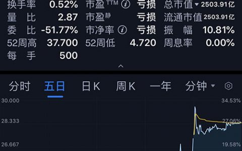 恒大汽车再释重磅利好！两天获13亿增持股价暴涨14%