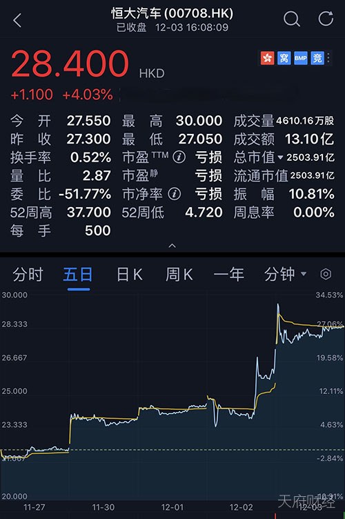 恒大汽车再释重磅利好！两天获13亿增持股价暴涨14%