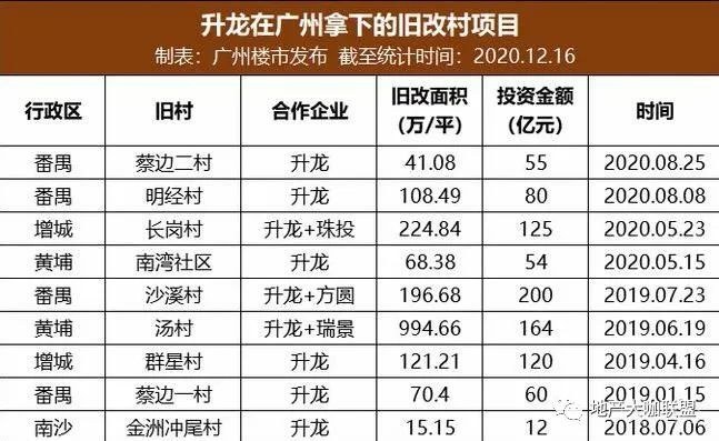 升龙集团撤退郑州跌出200强 昔日“黑马”豪赌广州千亿旧改胜算几何？