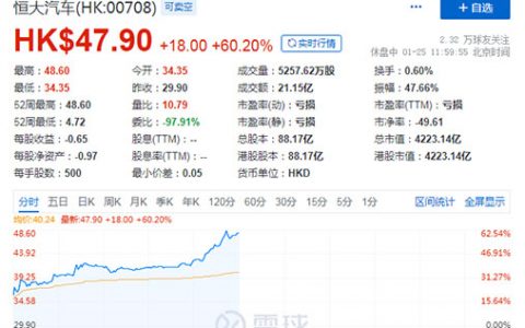 市场信心大振！恒大汽车引战260亿股价暴涨60%