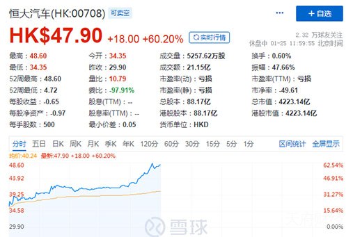 市场信心大振！恒大汽车引战260亿股价暴涨60%