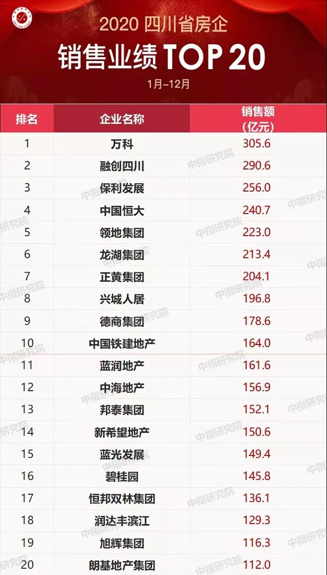 2020四川省房企销售业绩榜：领地为本土首强 碧桂园等排名垫底