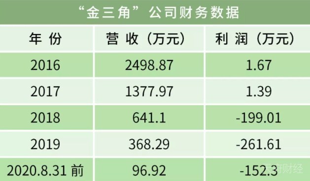 挂牌募资4亿 五连降的金三角公司能否打个翻身仗？