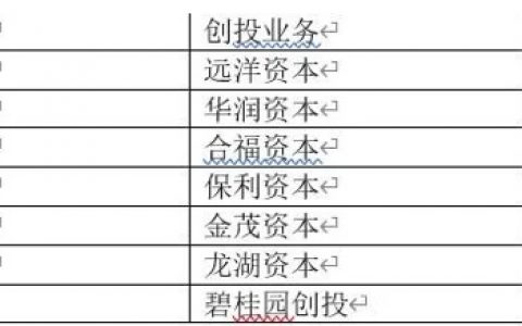 房企创投也凶猛 碧桂园116亿押注多个独角兽