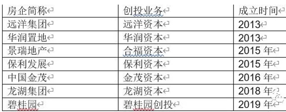 房企创投也凶猛 碧桂园116亿押注多个独角兽