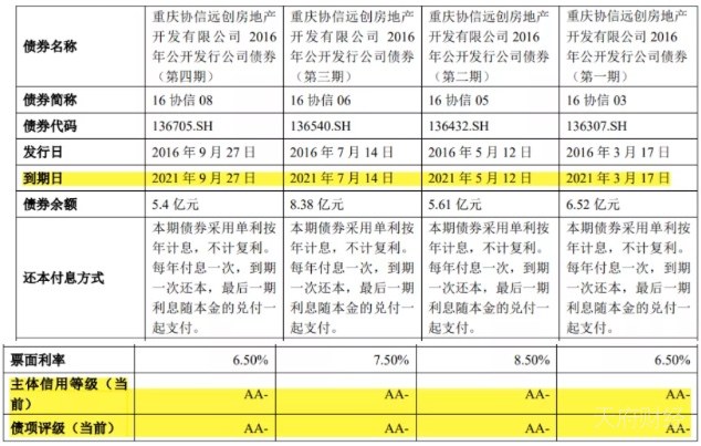 协信远创爆雷，下一个倒下的房企是谁？