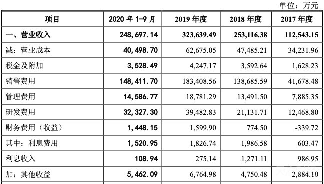 倍特药业IPO：成本0.87元的注射液卖161元 一半营收用于业务推广