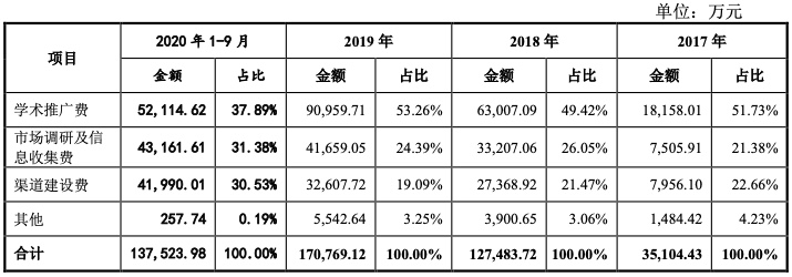 倍特药业IPO：成本0.87元的注射液卖161元 一半营收用于业务推广