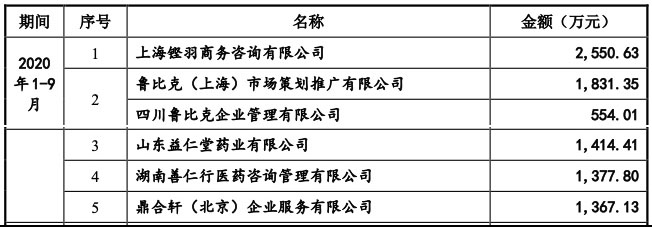 倍特药业IPO：成本0.87元的注射液卖161元 一半营收用于业务推广