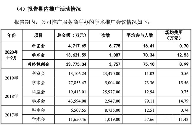 倍特药业IPO：成本0.87元的注射液卖161元 一半营收用于业务推广