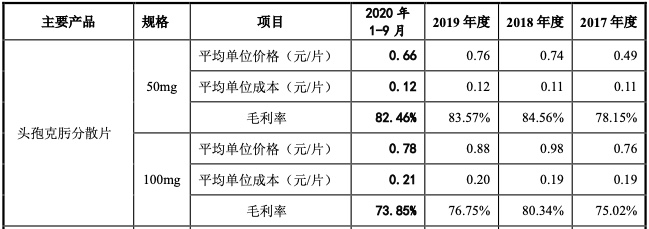 倍特药业IPO：成本0.87元的注射液卖161元 一半营收用于业务推广