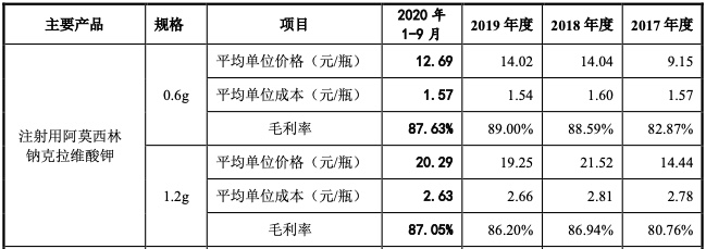 倍特药业IPO：成本0.87元的注射液卖161元 一半营收用于业务推广