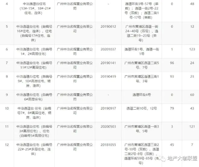 中冶广州深陷“地王”劫 逸璟公馆1年多一套未卖？
