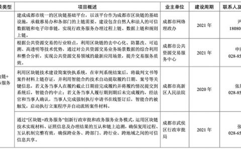 四川省区块链相关政策动态汇总（持续更新中）