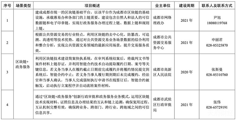 四川省区块链相关政策动态汇总（持续更新中）
