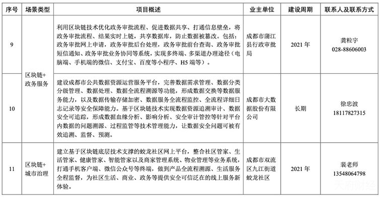 四川省区块链相关政策动态汇总（持续更新中）