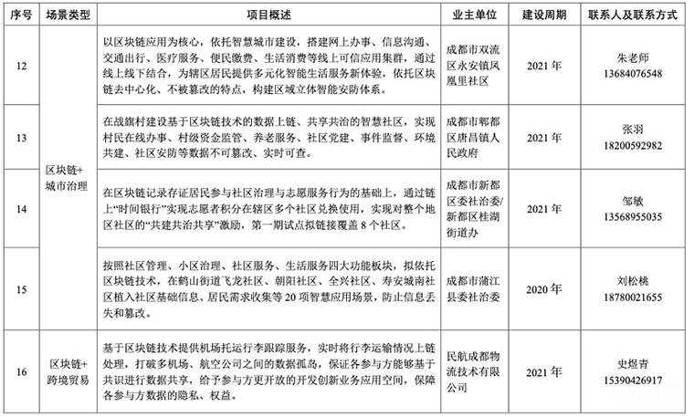 四川省区块链相关政策动态汇总（持续更新中）