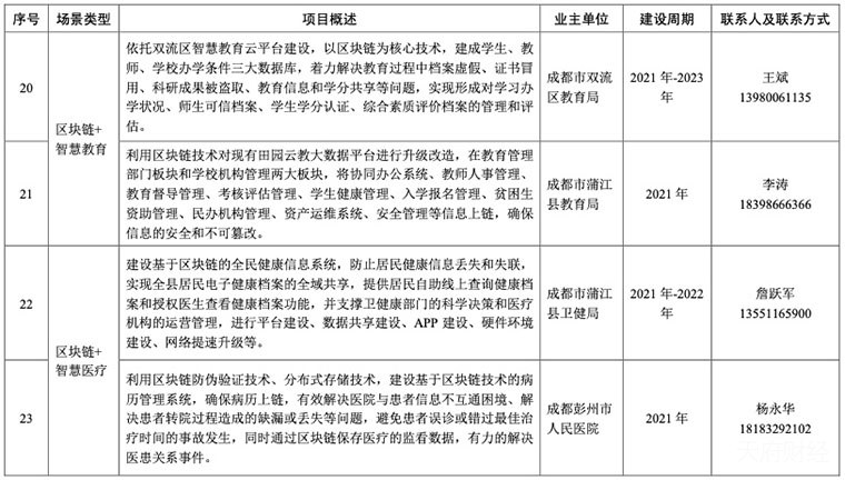 四川省区块链相关政策动态汇总（持续更新中）