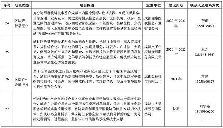 四川省区块链相关政策动态汇总（持续更新中）