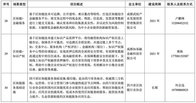 四川省区块链相关政策动态汇总（持续更新中）