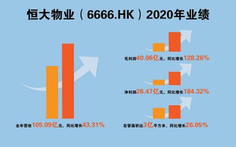恒大物业净利暴增184%！规模加速扩张剑指全球第一