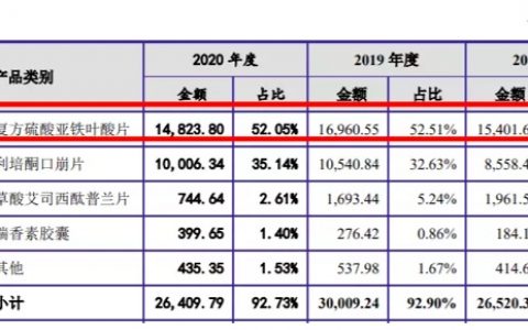 西点药业2018年政府补助高于净利润 供应商、客户生产销售劣药被处罚