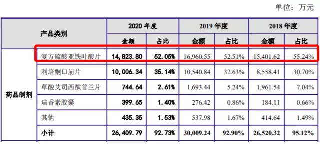 西点药业2018年政府补助高于净利润 供应商、客户生产销售劣药被处罚